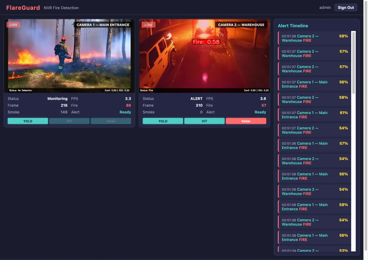 Nigahban Dashboard detecting fire and smoke